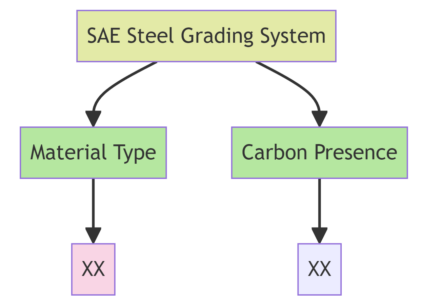 图表显示SAE钢定级系统上方第一个盒表示SAE钢条系统 并有两支箭向下指箱左向箭头指向另一个盒子,标题为“矩阵类型”。右向箭头指向另一个盒子,标题为“Carbon存在”。